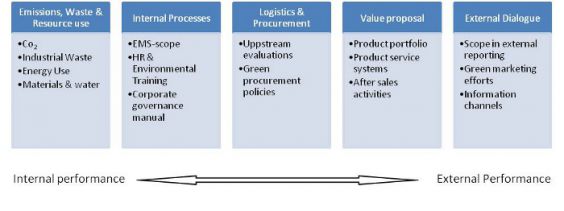 Figure 1: Example of categories organized from an internal to an external perspective on environmental performance